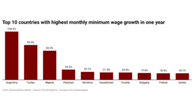 Nigeria among top 5 countries with highest wage growth – Report