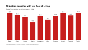 Here are African countries with the lowest cost of living in 2024