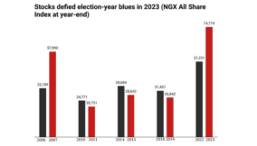 Election year and NGX