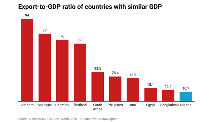Export-to-GDP