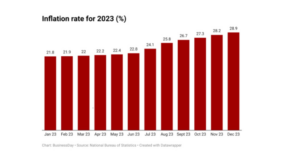 Inflation pressure plunges more Nigerians into financial crisis