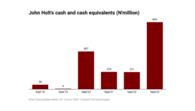 John Holt boosts liquidity by 291%