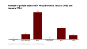 Abuja residents face rising rent, transport costs over kidnapping epidemic – SBM