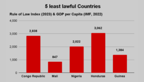 25 least to lawful Nations and their GDP per capita