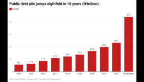 MlYOd-public-debt-pile-jumps-eightfold-in-10-years-n-trillion- (6) (1)