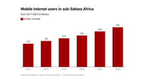 Africa’s mobile internet users rise to 71% in 2022