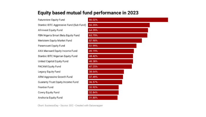 Here’s how mutual funds defied inflation