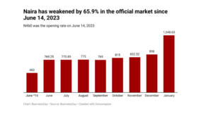 The naira’s painful journey to the bottom in two charts