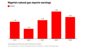 Nigeria faces four-year decline in LNG exports – report