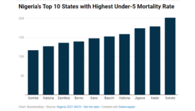 Short-lived futures: 32 States hold back Nigeria’s progress on under-5 survival