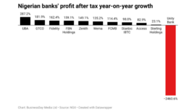 Nigerian banks in 2023: Who’s hot and who’s not