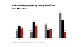 Nigerian startups attract least  funding as Kenya dominates in Africa