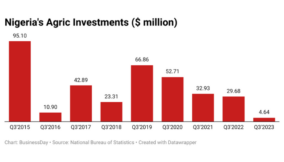 Nigeria’s agric investment hits lowest in 9yrs