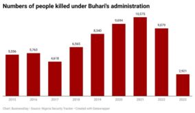 Number of people killed under Buhari’s government
