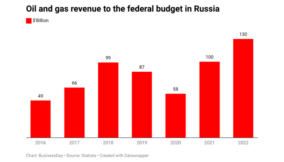 What Nigeria can learn from Russia’s gas strategy
