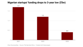 Funding for Nigerian startups hit three-year low of $410m