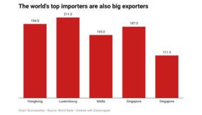 Three charts show Nigeria is not import-dependent