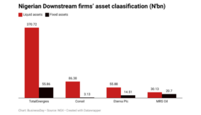 Nigeria’s downstream oil firms keep most assets in liquid form