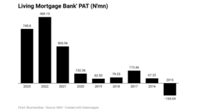LivingTrust Mortgage Bank’s profit drops 18% in 2023