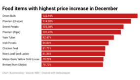 Onions, plantain, sweet potato prices surge most in one year