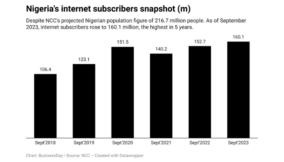 Nigeria’s internet subscribers hit 5-yrs high on adjusted population figure
