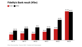 Fidelity Bank’s profit wilts on high operating expenses