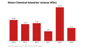 Notore Chemical’s nine-month revenue drops 61% to N13bn
