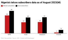 pveqK-nigeria-s-telcos-subscribers-data-as-of-august-2023-m- (1)