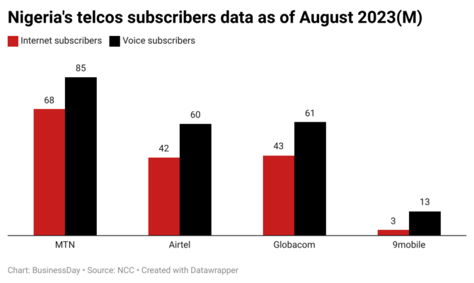 pveqK-nigeria-s-telcos-subscribers-data-as-of-august-2023-m- (1)