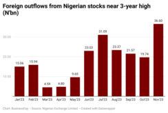 xYSsy-foreign-outflows-from-nigerian-stocks-near-3-year-high-n-bn- (1)