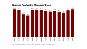 Nigeria’s business activity hits 13-month high in January