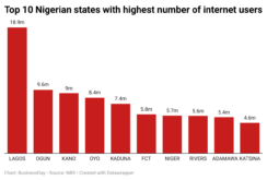 Top 10 Nigerian states with highest number of Internet users
