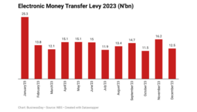 Electronic transfer boom sparks N40bn tax windfall
