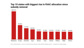 Subsidy removal: Nasarawa, Enugu Anambra see highest increases in FAAC allocation