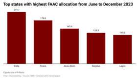 Governors’ subsidy, FX bonanza fails to soothe citizens’ misery