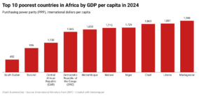 Top 10 poorest countries in Africa in 2024 – IMF