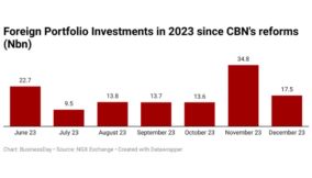 Are foreign investors coming back to Nigeria after FX reforms?