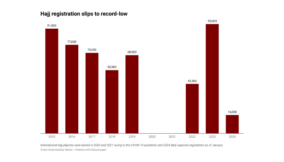 Chart: Hajj registration slips to record low on naira devaluation