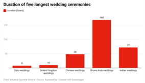 5 longest wedding ceremonies with elaborate customs in the world