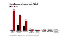 Manufacturers’ borrowing costs jump four-fold on rate hikes, weaker naira