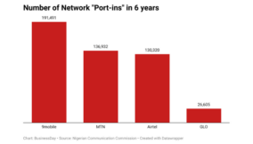 485,348 telecom subscribers swapped network providers in 6 years