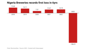 Nigeria Brewries