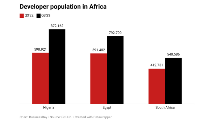 More Nigerians join tech wave as coders up 45%