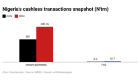 More Nigerians go cashless as epayment hits N611.06tn