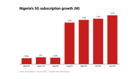Nigeria’s 5G subscriptions jump eightfold in six month