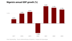 Nigeria’s GDP full year 2023