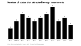Number of states that attracted foreign investments