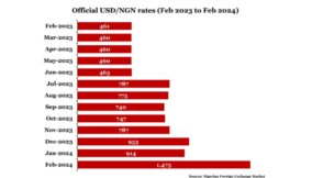 Rationale results and reflections: unpacking CBN’s recent interventions to save the naira