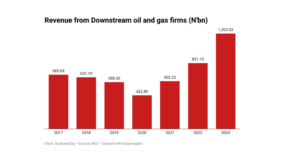 Oil marketers’ revenue climbs to seven-year high of N1.2trn