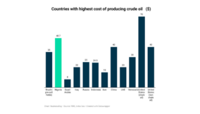 Nigeria is world’s second most expensive country to produce oil